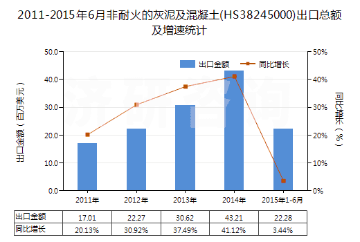 2011-2015年6月非耐火的灰泥及混凝土(HS38245000)出口總額及增速統(tǒng)計(jì) 2011-2015年6月非耐火的灰泥及混凝土(HS38245000)出口總額及增速統(tǒng)計(jì)